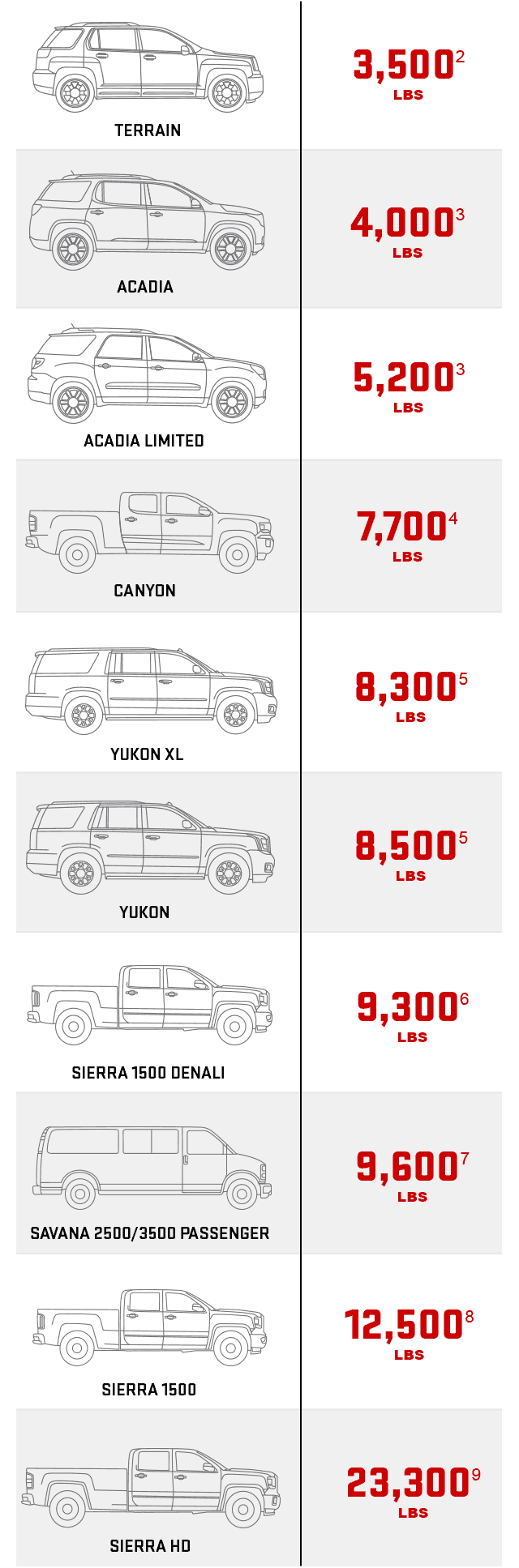 Gmc Trucks Towing Capacity Chart