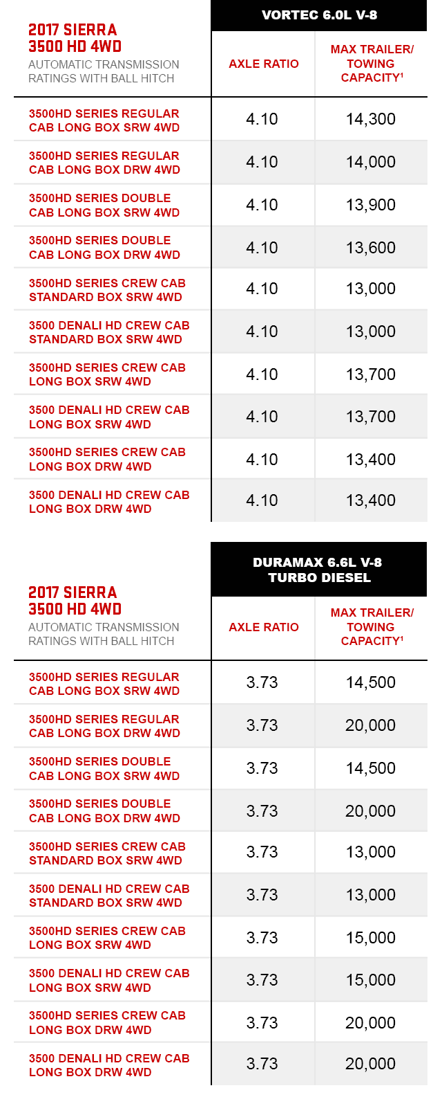 Gmc Canyon Towing Capacity >> Towing Capacity Chart | Vehicle Towing Capacity | GMC Gmc Canyon Towing Capacity >> Towing Capacity Chart | Vehicle Towing Capacity | GMC