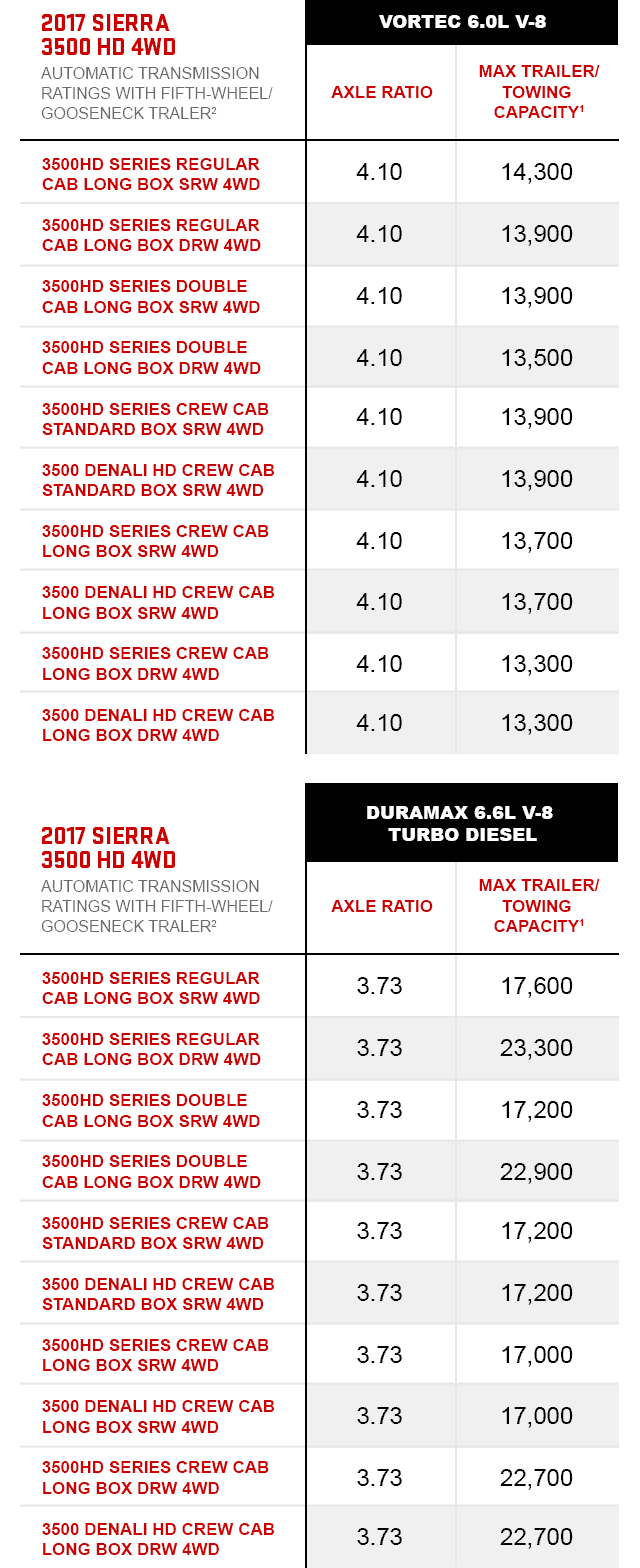 Towing Capacity Chart Vehicle Towing Capacity GMC