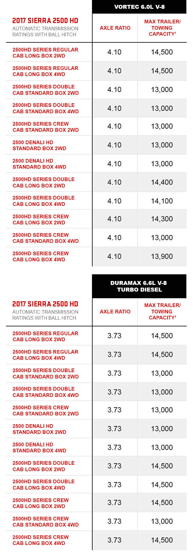 2025 Gmc Sierra 2500hd Towing Capacity Chart