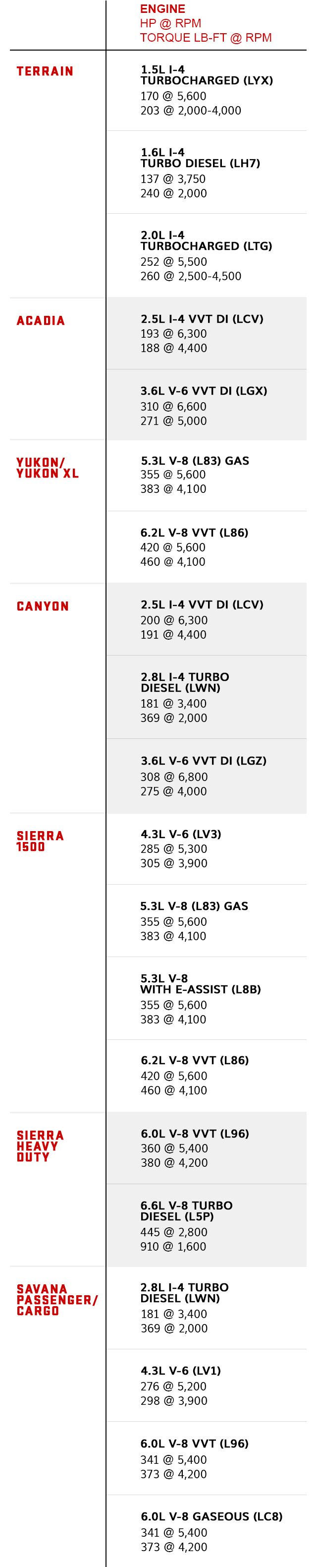 Towing Capacity Chart | Vehicle Towing Capacity | GMC