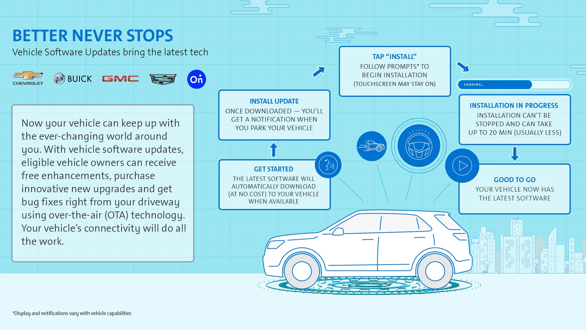 An Infographic Displaying information on how Vehicle Software Updates are Performed for GMC