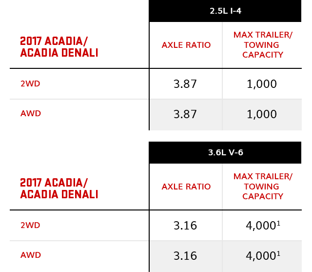 Gmc Canyon Denali >> Towing Capacity Chart | Vehicle Towing Capacity | GMC Gmc Canyon Denali >> Towing Capacity Chart | Vehicle Towing Capacity | GMC