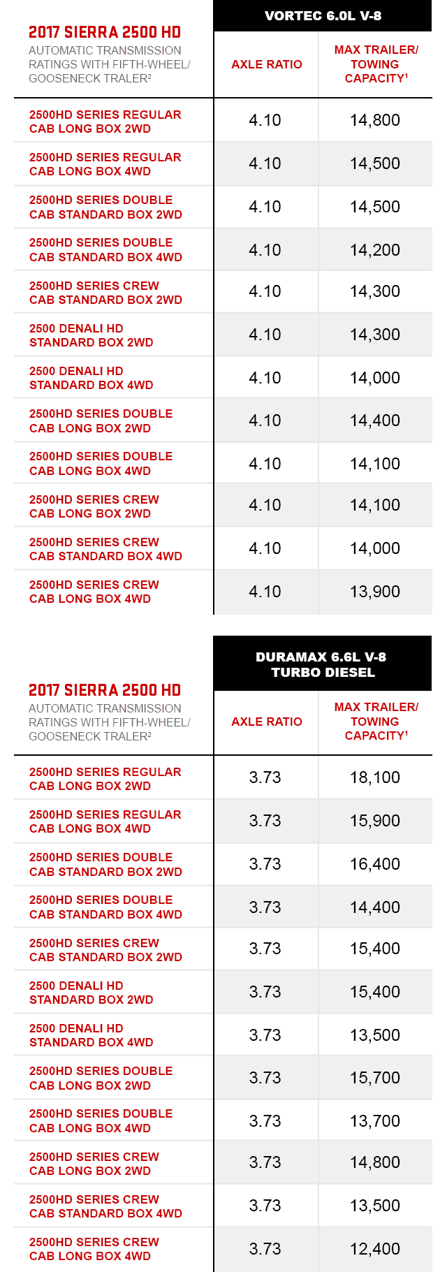 towing capacity chart vehicle towing capacity gmc chevrolet suburban towing capacity chart