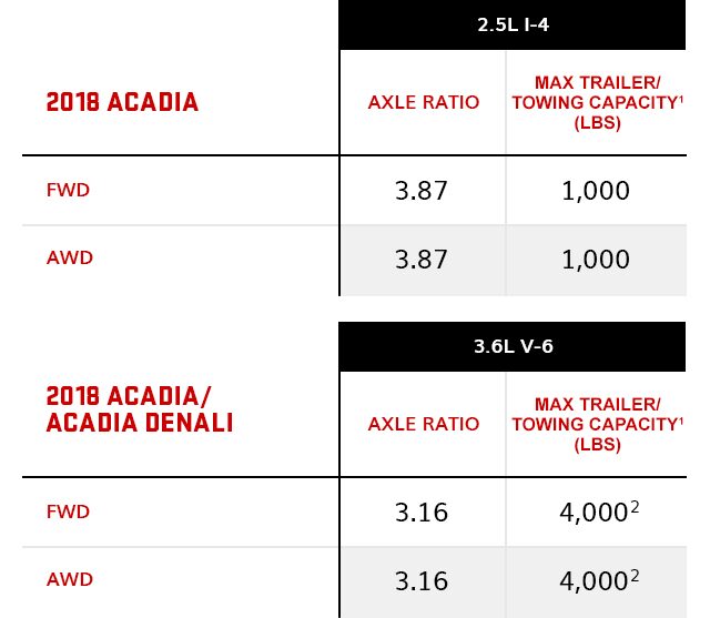 Towing Capacity Chart | Vehicle Towing Capacity | GMC