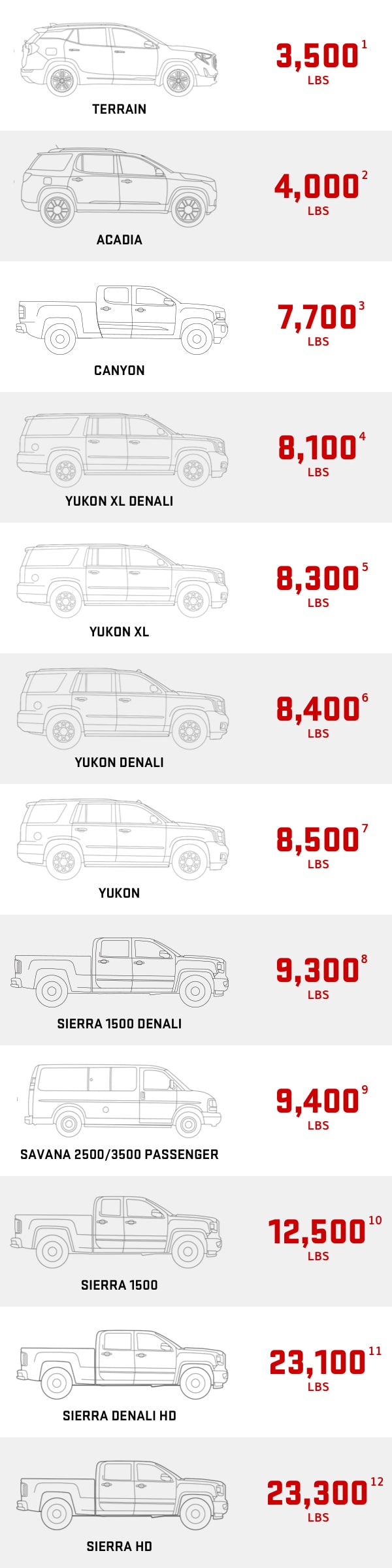 Motor Vehicle Towing Capacity Chart