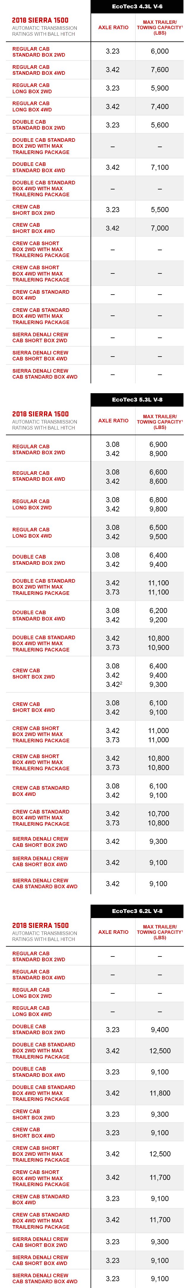 Towing Capacity Chart | Vehicle Towing Capacity | GMC