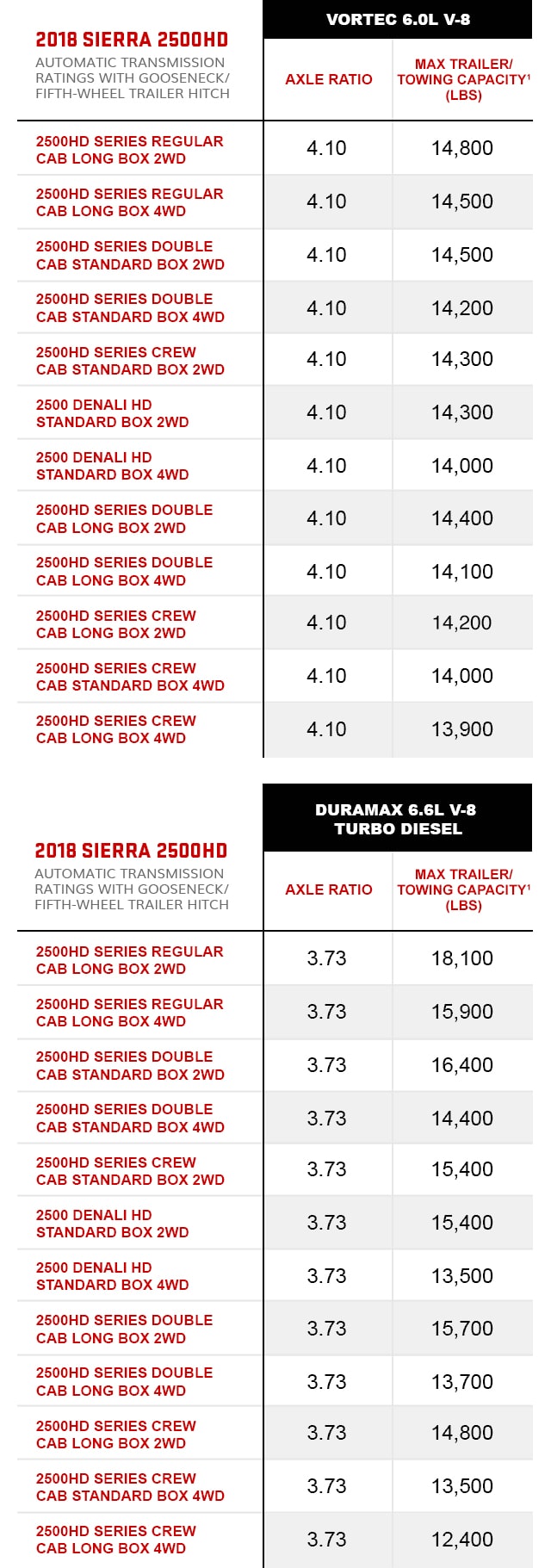 Towing Capacity Chart | Vehicle Towing Capacity | GMC
