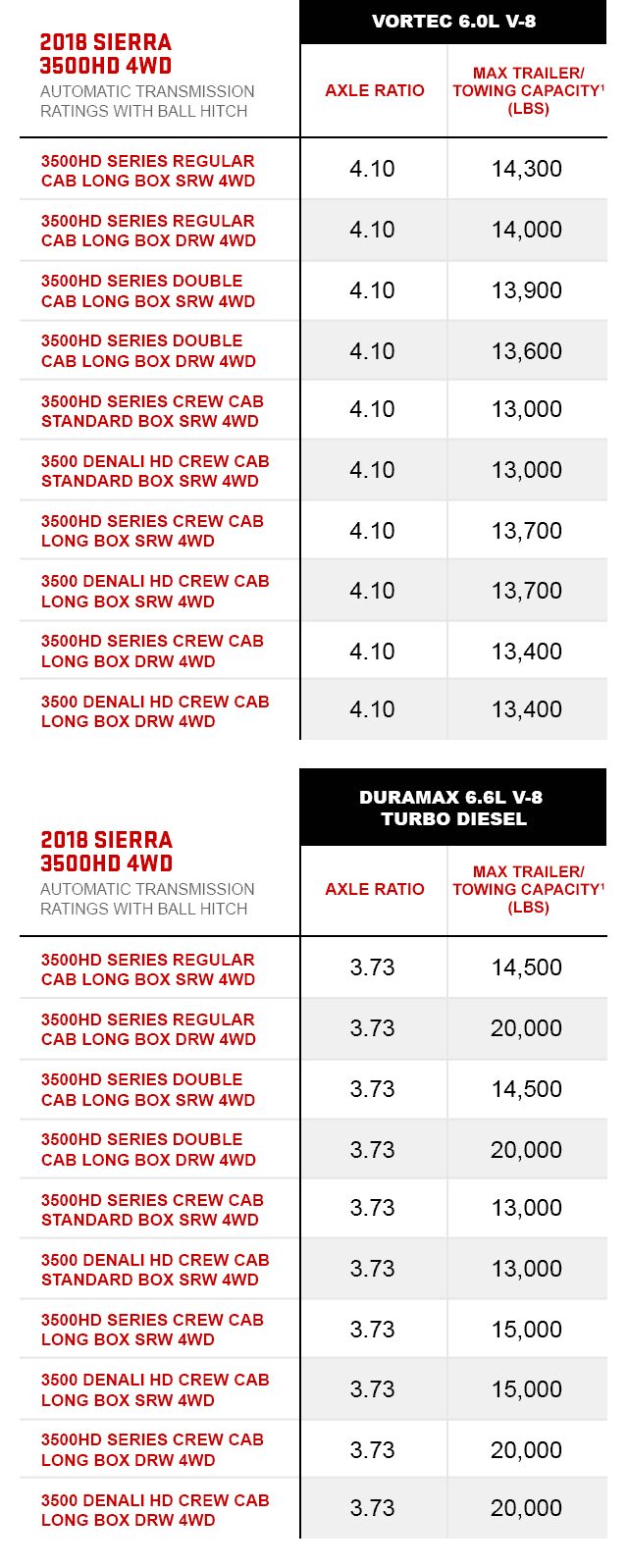 Towing Capacity Chart | Vehicle Towing Capacity | GMC