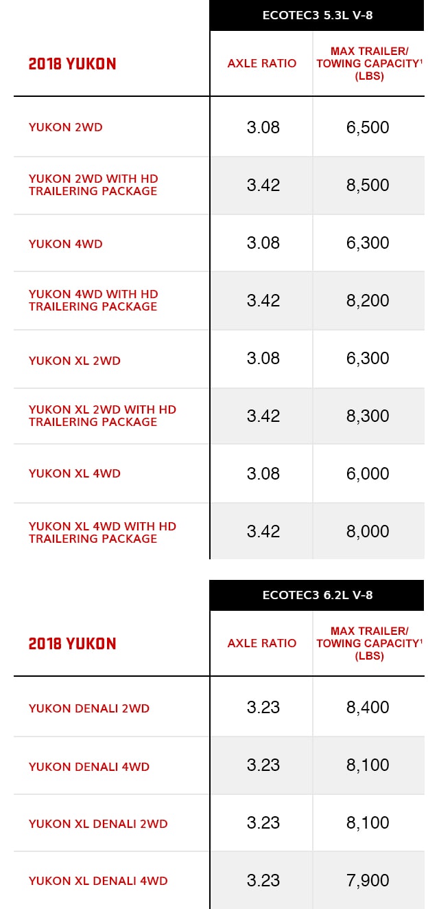 Gmc Canyon Towing Capacity >> Towing Capacity Chart | Vehicle Towing Capacity | GMC Gmc Canyon Towing Capacity >> Towing Capacity Chart | Vehicle Towing Capacity | GMC