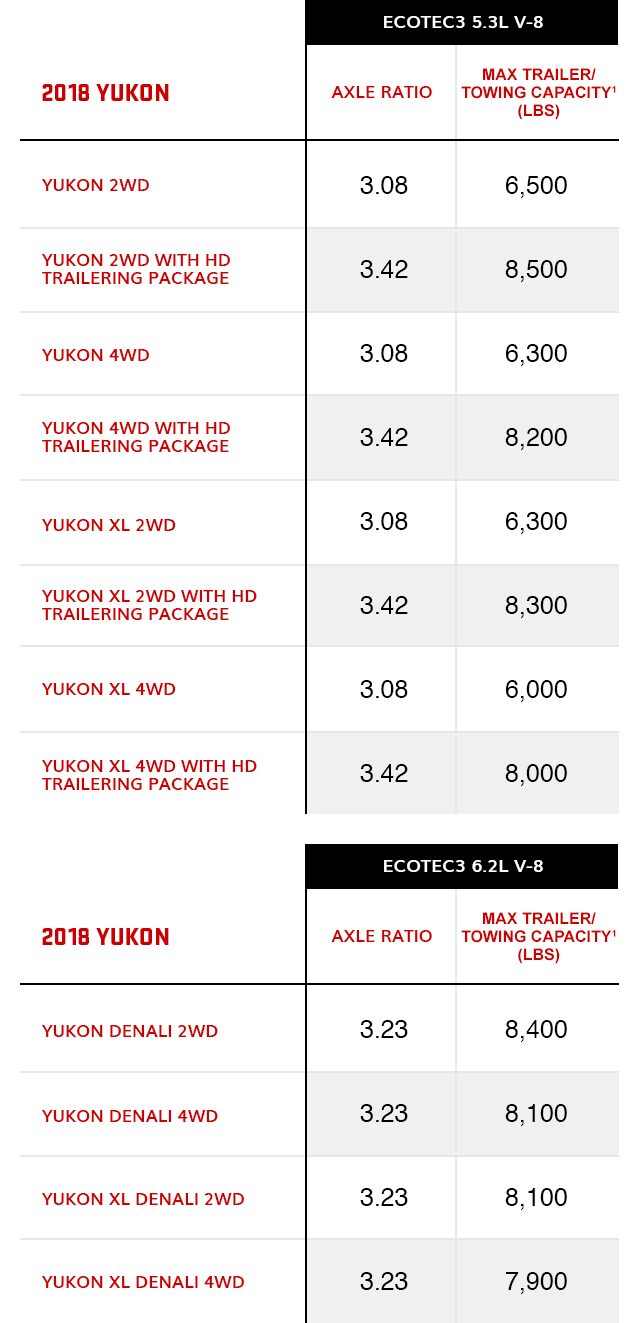 Towing Capacity Of 2024 Gmc Yukon