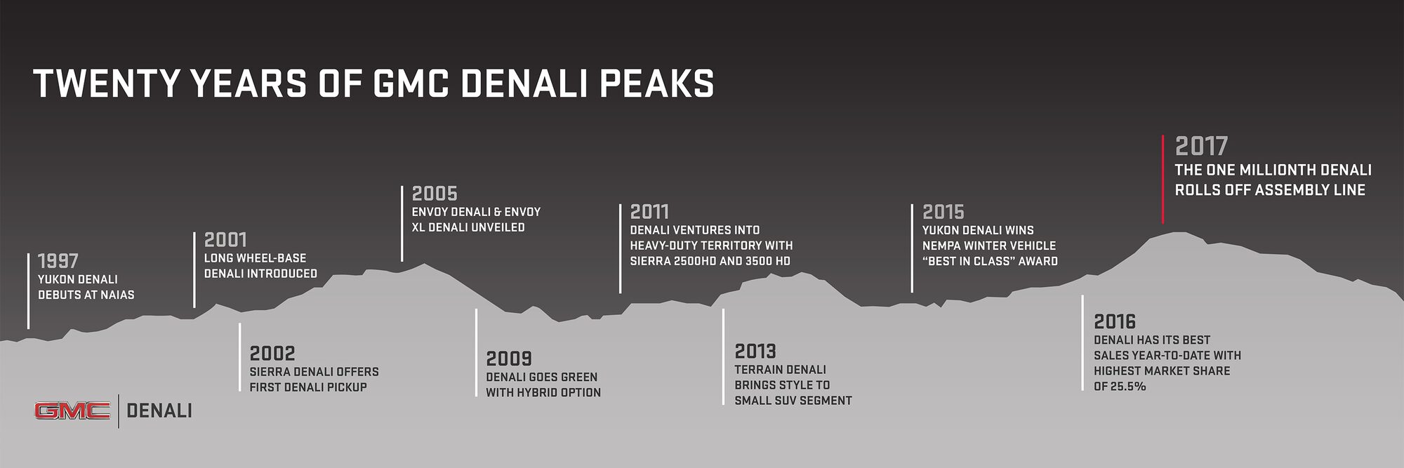 Gmc Denali Road Bike Size Chart