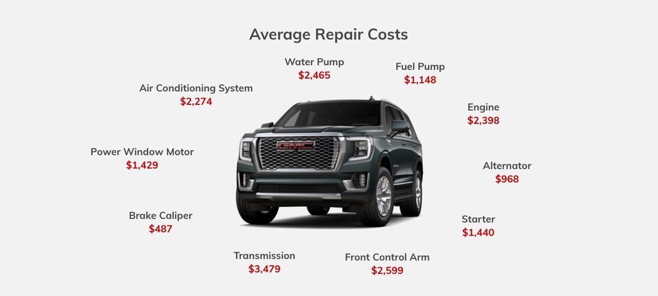 The average repair cost for an engine is $2,398. A transmission replacement could cost $3,479. The GMC Protection Plan covers up to 1,500 auto parts for your vehicle when it’s time for replacement.
