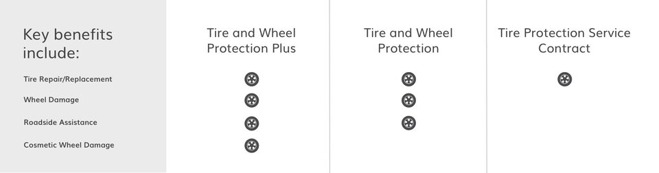 GMC Protection Tire and Wheel Key Benefit Option Comparison Chart